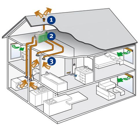 Systeem C ventilatie