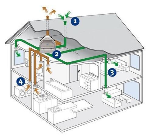 Systeem D ventilatie